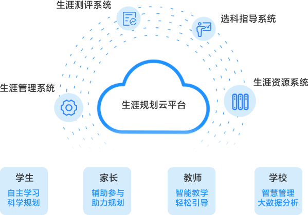 生涯規劃云平臺